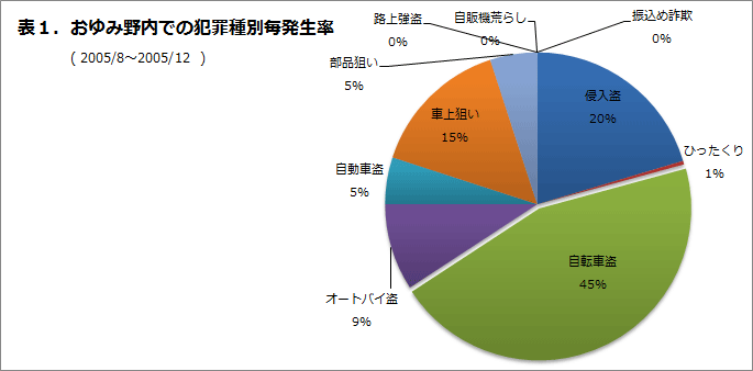 おゆみ野内での犯罪種別発生率