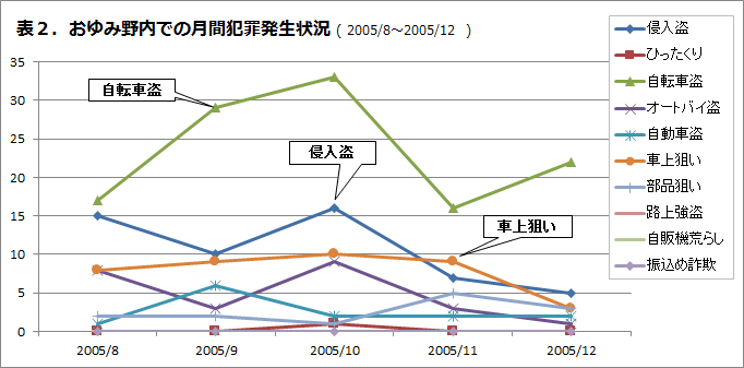 おゆみ野内での月刊犯罪発生状況