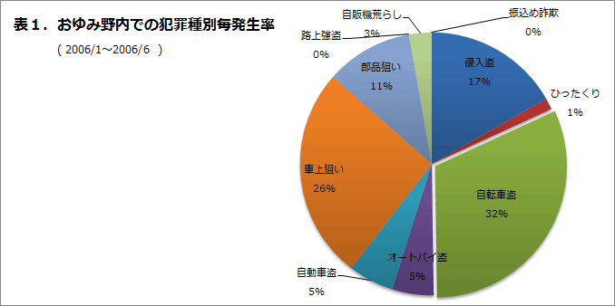 おゆみ野内での犯罪種別発生率