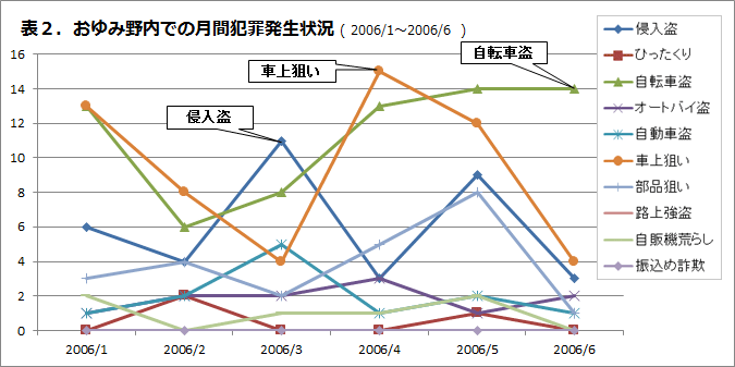 おゆみ野内での月刊犯罪発生状況