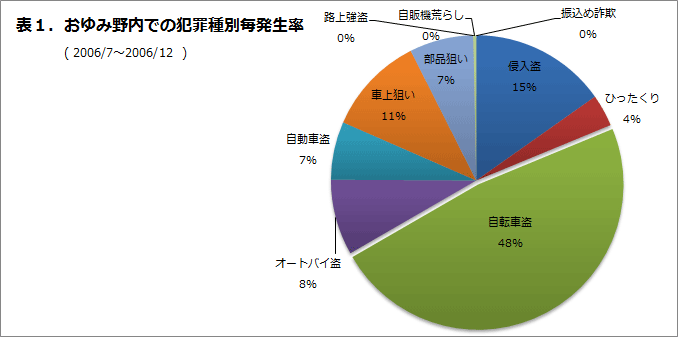 おゆみ野内での犯罪種別発生率