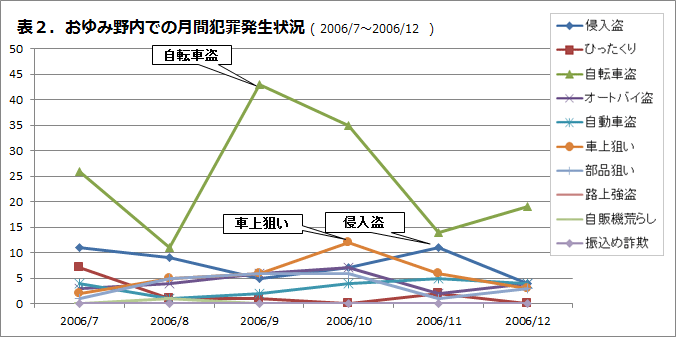 おゆみ野内での月刊犯罪発生状況