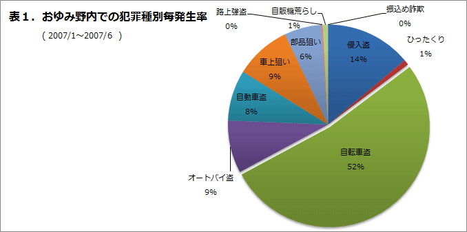 おゆみ野内での犯罪種別発生率