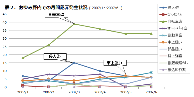 おゆみ野内での月刊犯罪発生状況