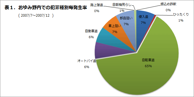 おゆみ野内での犯罪種別発生率