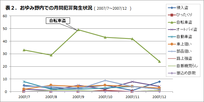 おゆみ野内での月刊犯罪発生状況