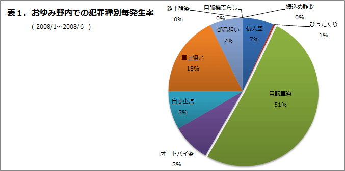 おゆみ野内での犯罪種別発生率