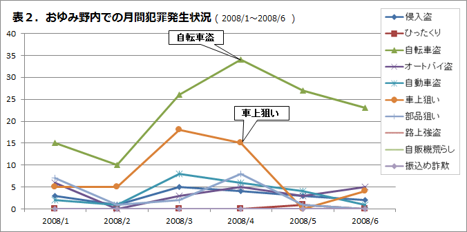 おゆみ野内での月刊犯罪発生状況