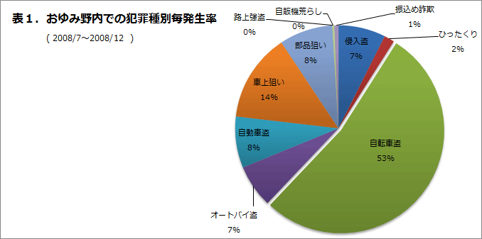 おゆみ野内での犯罪種別発生率