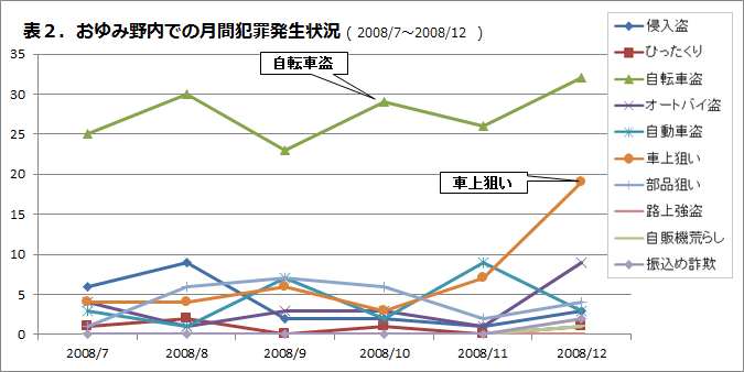 おゆみ野内での月刊犯罪発生状況