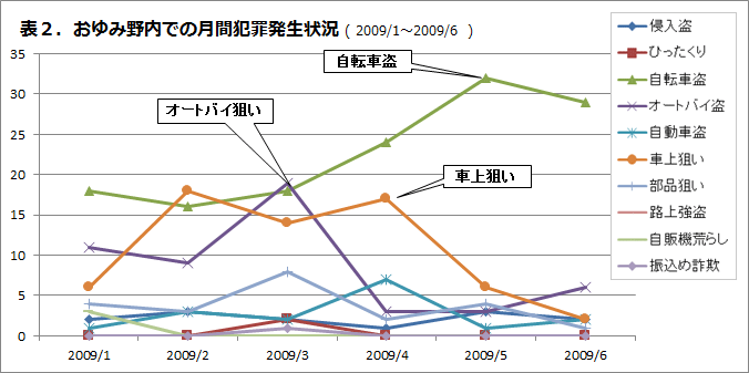 おゆみ野内での月刊犯罪発生状況