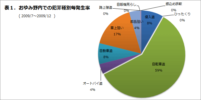 おゆみ野内での犯罪種別発生率