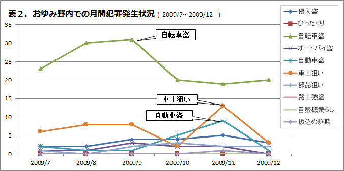 おゆみ野内での月刊犯罪発生状況