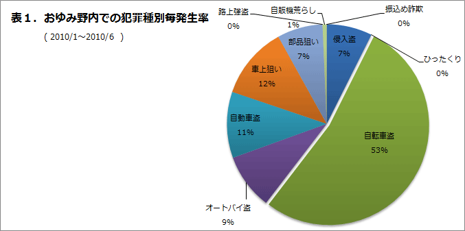 おゆみ野内での犯罪種別発生率