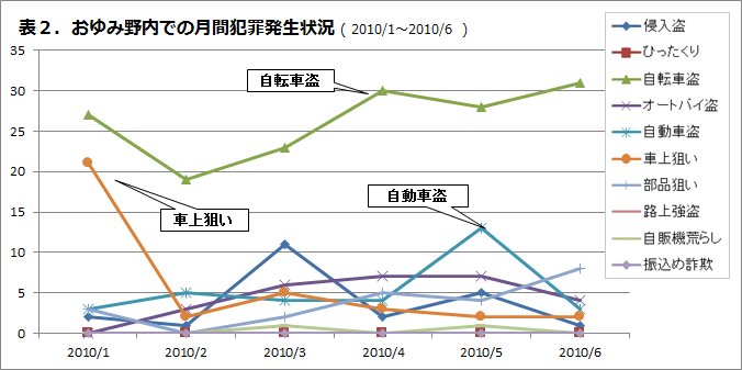 おゆみ野内での月刊犯罪発生状況