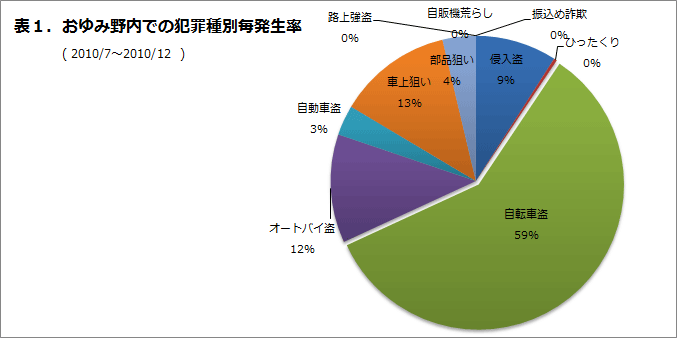 おゆみ野内での犯罪種別発生率