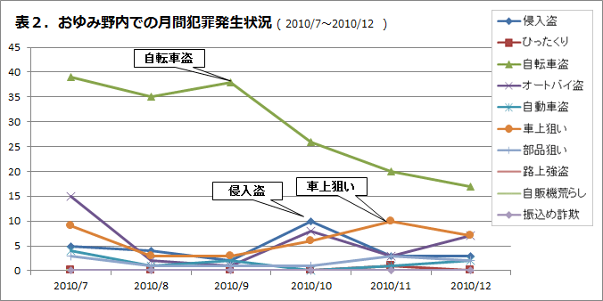 おゆみ野内での月刊犯罪発生状況