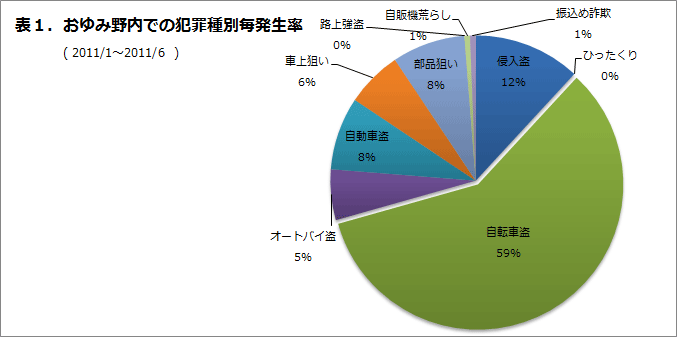 おゆみ野内での犯罪種別発生率