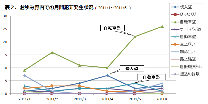 おゆみ野内での月刊犯罪発生状況