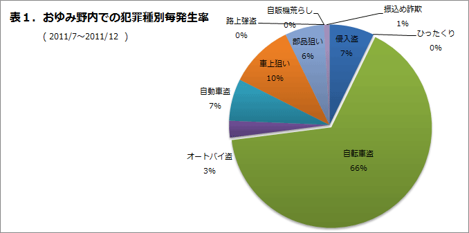 おゆみ野内での犯罪種別発生率