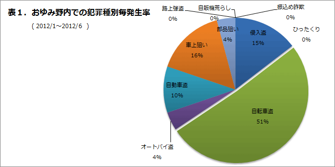 おゆみ野内での犯罪種別発生率