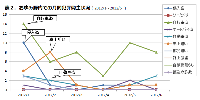 おゆみ野内での月刊犯罪発生状況