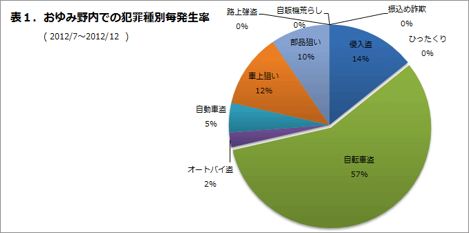 おゆみ野内での犯罪種別発生率