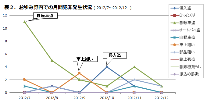 おゆみ野内での月刊犯罪発生状況