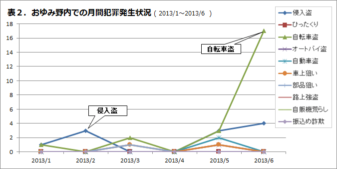 おゆみ野内での月刊犯罪発生状況