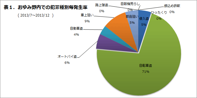 おゆみ野内での犯罪種別発生率