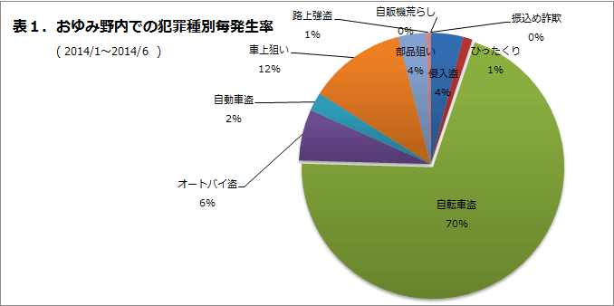 おゆみ野内での犯罪種別発生率