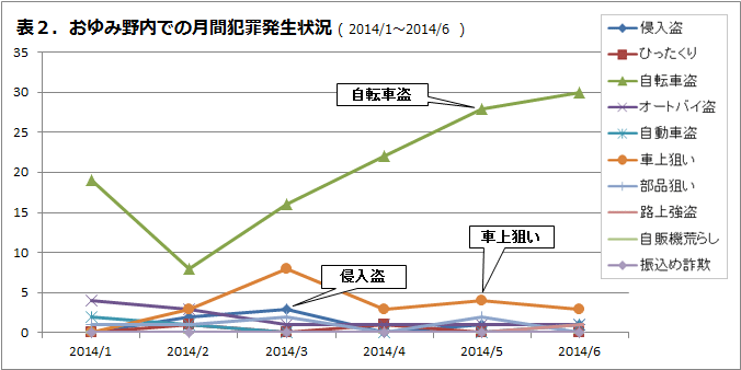 おゆみ野内での月刊犯罪発生状況