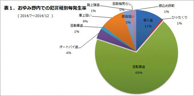 おゆみ野内での犯罪種別発生率