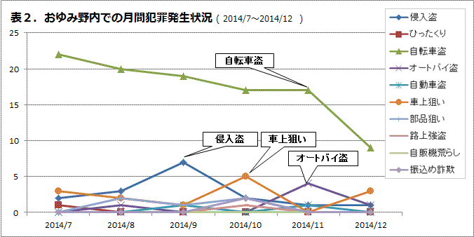 おゆみ野内での月刊犯罪発生状況