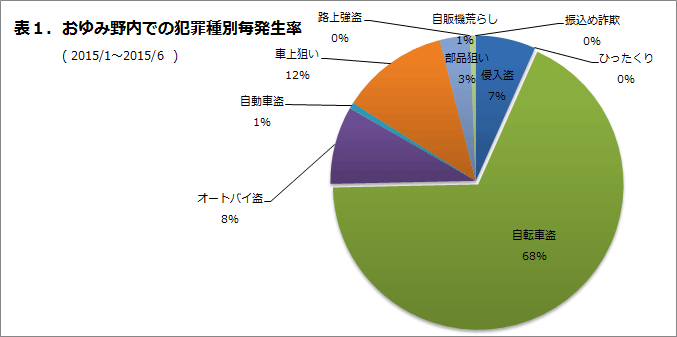 おゆみ野内での犯罪種別発生率