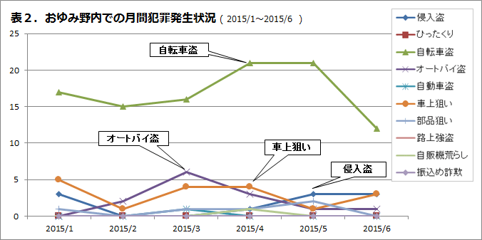 おゆみ野内での月刊犯罪発生状況