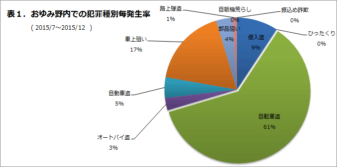 おゆみ野内での犯罪種別発生率