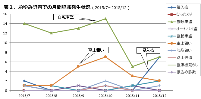 おゆみ野内での月刊犯罪発生状況