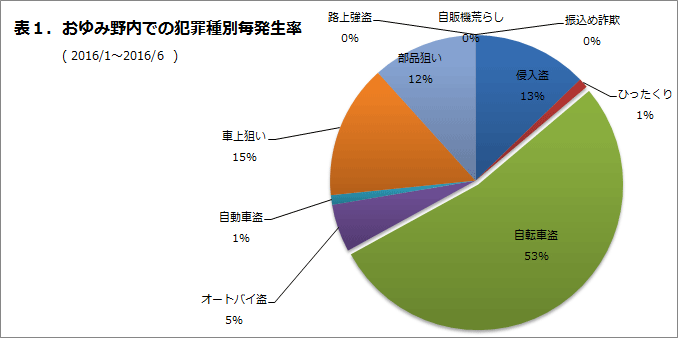 おゆみ野内での犯罪種別発生率