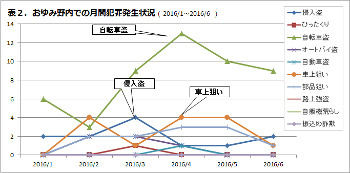 おゆみ野内での月刊犯罪発生状況