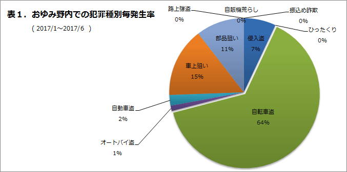 おゆみ野内での犯罪種別発生率