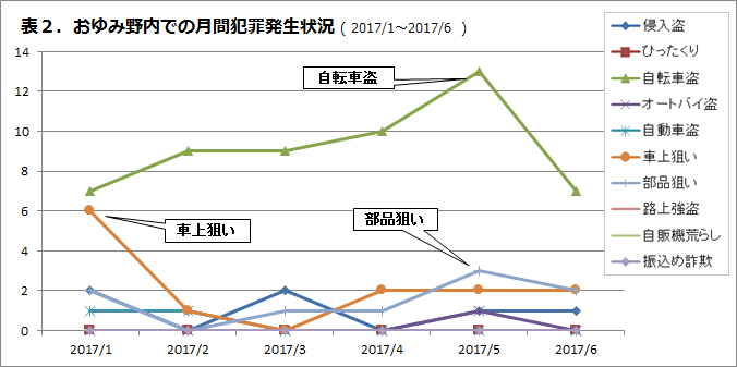 おゆみ野内での月刊犯罪発生状況