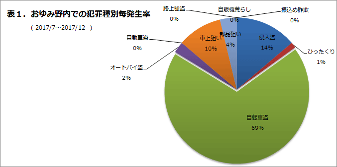 おゆみ野内での犯罪種別発生率