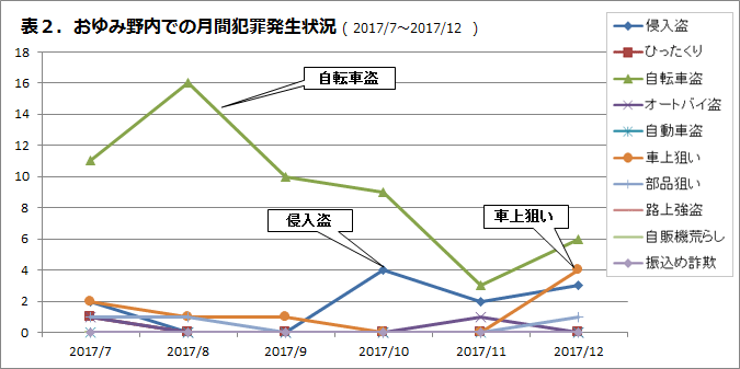 おゆみ野内での月刊犯罪発生状況