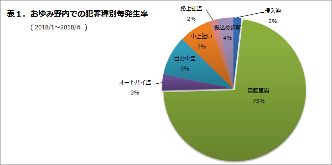 おゆみ野内での犯罪種別発生率