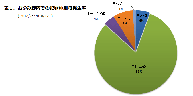 おゆみ野内での犯罪種別発生率