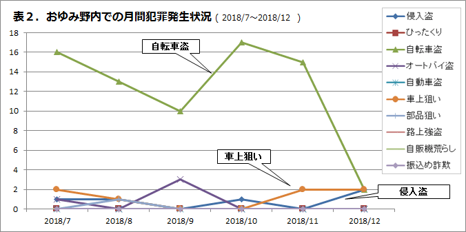 おゆみ野内での月刊犯罪発生状況