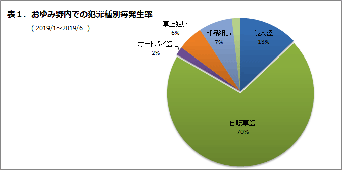 おゆみ野内での犯罪種別発生率