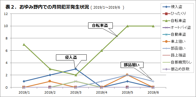 おゆみ野内での月刊犯罪発生状況