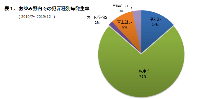 おゆみ野内での犯罪種別発生率